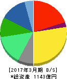 ゼリア新薬工業 貸借対照表 2017年3月期 ゼリア新薬工業 貸借対照表 2017年3月期