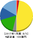 不二電機工業 貸借対照表 2017年1月期 不二電機工業 貸借対照表 2017年1月期