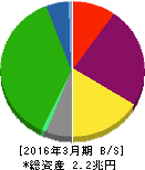 阪急阪神ホールディングス 貸借対照表 2016年3月期 阪急阪神ホールディングス 貸借対照表 2016年3月期