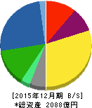 カゴメ 貸借対照表 2015年12月期 カゴメ 貸借対照表 2015年12月期