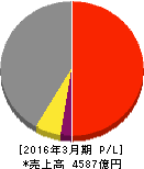 テイ・エス テック 損益計算書 2016年3月期 テイ・エス テック 損益計算書 2016年3月期