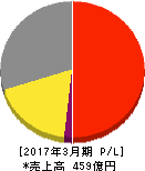 エステー 損益計算書 2017年3月期 エステー 損益計算書 2017年3月期