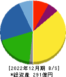 ニッポン高度紙工業 貸借対照表 2022年12月期