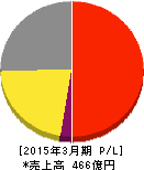 ミマキエンジニアリング 損益計算書 2015年3月期 ミマキエンジニアリング 損益計算書 2015年3月期