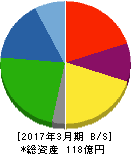 ホクシン 貸借対照表 2017年3月期 ホクシン 貸借対照表 2017年3月期