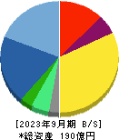 日本フェンオール 貸借対照表 2023年9月期