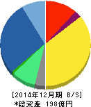 サイバネットシステム 貸借対照表 2014年12月期 サイバネットシステム 貸借対照表 2014年12月期