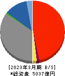 島根銀行 貸借対照表 2023年3月期