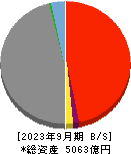 島根銀行 貸借対照表 2023年9月期
