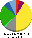 中部日本放送 貸借対照表 2022年12月期