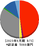 島根銀行 貸借対照表 2023年6月期