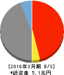 山陰合同銀行 貸借対照表 2016年3月期 山陰合同銀行 貸借対照表 2016年3月期