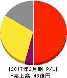 パイプドHD 損益計算書 2017年2月期 パイプドHD 損益計算書 2017年2月期