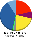 メタウォーター 貸借対照表 2015年3月期 メタウォーター 貸借対照表 2015年3月期