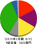 神奈川中央交通 貸借対照表 2015年3月期 神奈川中央交通 貸借対照表 2015年3月期