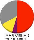 ULSグループ 損益計算書 2016年3月期 ULSグループ 損益計算書 2016年3月期