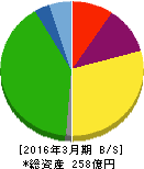 南総通運 貸借対照表 2016年3月期 南総通運 貸借対照表 2016年3月期