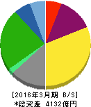 三菱倉庫 貸借対照表 2016年3月期 三菱倉庫 貸借対照表 2016年3月期