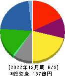 日本製罐 貸借対照表 2022年12月期