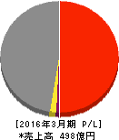 北海電気工事 損益計算書 2016年3月期 北海電気工事 損益計算書 2016年3月期