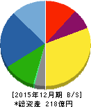 共和電業 貸借対照表 2015年12月期 共和電業 貸借対照表 2015年12月期