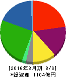 イチネンホールディングス 貸借対照表 2016年3月期 イチネンホールディングス 貸借対照表 2016年3月期