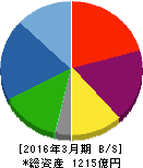 日本アジアグループ 貸借対照表 2016年3月期 日本アジアグループ 貸借対照表 2016年3月期
