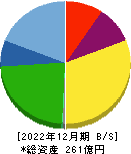 日本コンセプト 貸借対照表 2022年12月期