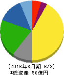 ポバール興業 貸借対照表 2016年3月期 ポバール興業 貸借対照表 2016年3月期