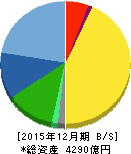 シマノ 貸借対照表 2015年12月期 シマノ 貸借対照表 2015年12月期