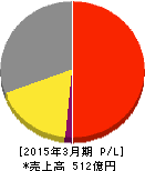 ピーシーデポコーポレーション 損益計算書 2015年3月期 ピーシーデポコーポレーション 損益計算書 2015年3月期