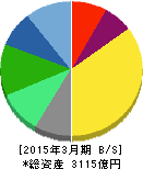 コナミホールディングス 貸借対照表 2015年3月期 コナミホールディングス 貸借対照表 2015年3月期