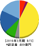 セコム上信越 貸借対照表 2016年3月期 セコム上信越 貸借対照表 2016年3月期
