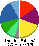 日機装 貸借対照表 2016年12月期 日機装 貸借対照表 2016年12月期