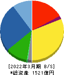 日本道路 貸借対照表 2022年3月期