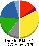 三洋化成工業 貸借対照表 2015年3月期 三洋化成工業 貸借対照表 2015年3月期
