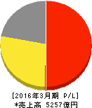 ゼンショーホールディングス 損益計算書 2016年3月期 ゼンショーホールディングス 損益計算書 2016年3月期