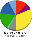 新潟放送 貸借対照表 2014年3月期 新潟放送 貸借対照表 2014年3月期