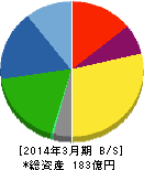 大石産業 貸借対照表 2014年3月期 大石産業 貸借対照表 2014年3月期