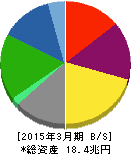 本田技研工業 貸借対照表 2015年3月期 本田技研工業 貸借対照表 2015年3月期