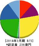 大成ラミック 貸借対照表 2014年3月期 大成ラミック 貸借対照表 2014年3月期