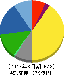 日本精化 貸借対照表 2016年3月期 日本精化 貸借対照表 2016年3月期