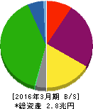 西日本旅客鉄道 貸借対照表 2016年3月期 西日本旅客鉄道 貸借対照表 2016年3月期
