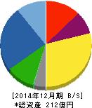 共和電業 貸借対照表 2014年12月期 共和電業 貸借対照表 2014年12月期