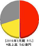プロトコーポレーション 損益計算書 2016年3月期 プロトコーポレーション 損益計算書 2016年3月期