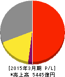 TOTO 損益計算書 2015年3月期 TOTO 損益計算書 2015年3月期