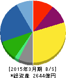 宝ホールディングス 貸借対照表 2015年3月期 宝ホールディングス 貸借対照表 2015年3月期