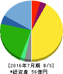日本スキー場開発 貸借対照表 2016年7月期 日本スキー場開発 貸借対照表 2016年7月期