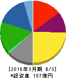 フリージア・マクロス 貸借対照表 2016年3月期 フリージア・マクロス 貸借対照表 2016年3月期