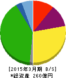 南総通運 貸借対照表 2015年3月期 南総通運 貸借対照表 2015年3月期